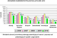 Polscy przedsiębiorcy: nastroje 2010