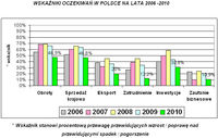 WSKAŹNIKI OCZEKIWAŃ W POLSCE NA LATA 2006-2010
