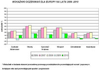 WSKAŹNIKI OCZEKIWAŃ DLA EUROPY NA LATA 2006-2010