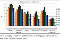 Polscy przedsiębiorcy: nastroje 2011