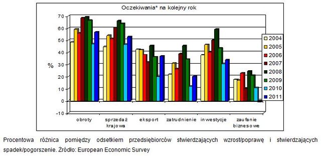 Polscy przedsiębiorcy: nastroje 2011