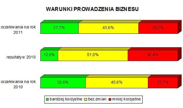 Polscy przedsiębiorcy: nastroje 2011