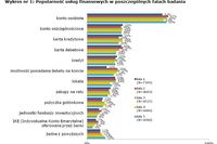 Finanse i usługi bankowe według polskich internautów