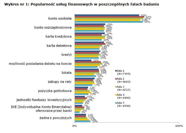 Finanse i usługi bankowe według polskich internautów