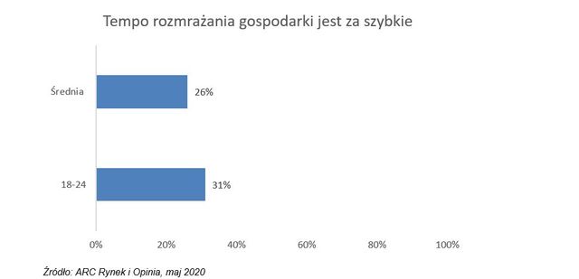 Młodzi Polacy o pandemii.Wnioski z badania ARC Rynek i Opinia zaskakują