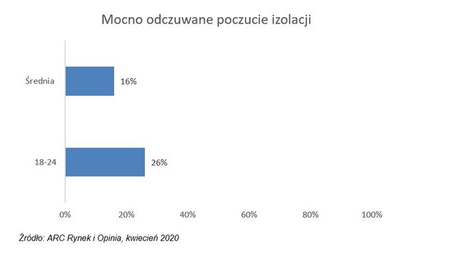 Młodzi Polacy o pandemii.Wnioski z badania ARC Rynek i Opinia zaskakują