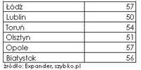 Liczba mkw. mieszkania, których zakup można sfinansować kredytem o wartości 243 tys. zł