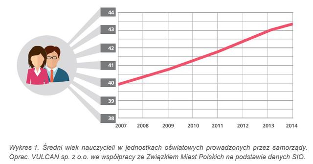 Polscy nauczyciele coraz starsi i lepiej wykształceni