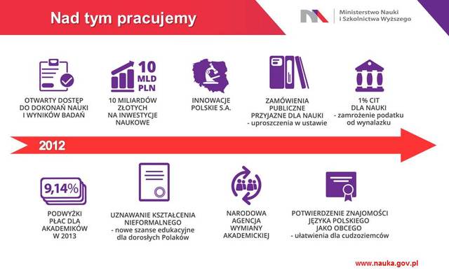 MNiSW: będzie odpis 1 procent CIT na naukę i zmiany w przetargach?