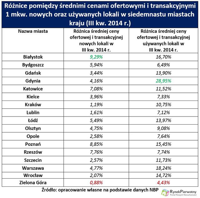 Kupno mieszkania: nie licz na duże rabaty