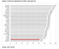 Wartość wskaźnika ETI w 2019 r. dla krajów UE