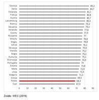 Wskaźnik trylematu energetycznego dla UE