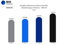 Zaległe zadłużenie sektora handlu detalicznego