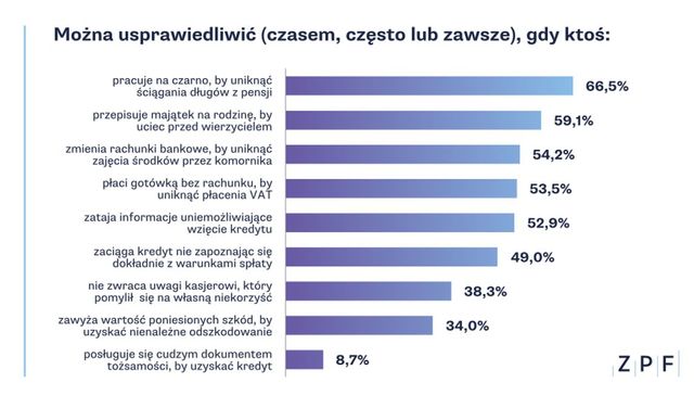 Dla 90% Polaków spłata długu to moralny obowiązek. To tylko teoria?