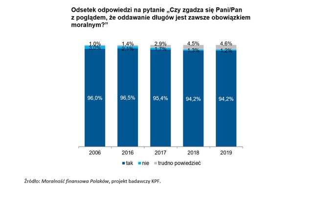 Jest zgoda na nieetyczne zachowania finansowe?