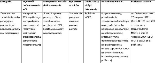 Pomoc publiczna na zatrudnienie osób niepełnosprawnych