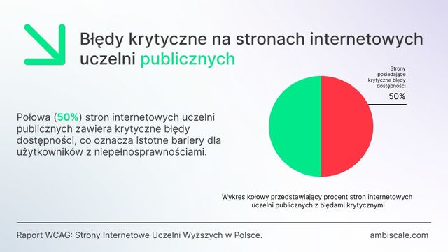 WCAG: uczelnie wyższe w Polsce nie dbają o dostępność stron www?