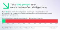 Problemy z dostępnością