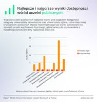 Najlepsze i najgorsze wyniki dostępności - uczelnie publiczne