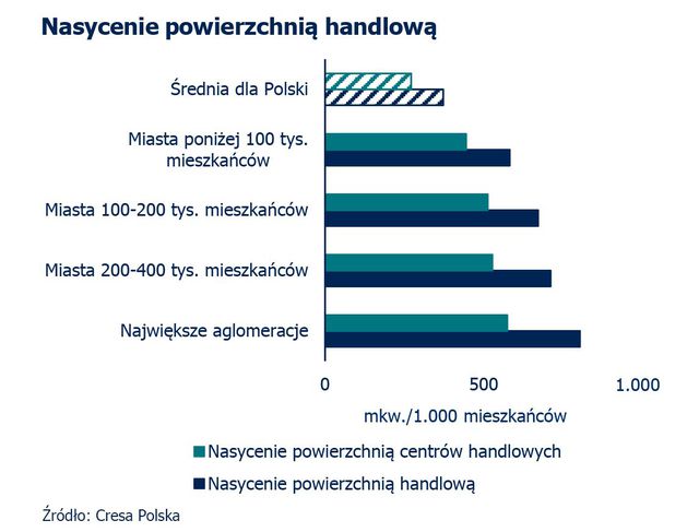 Jak siła nabywcza Polaków wpływa na powierzchnie handlowe?