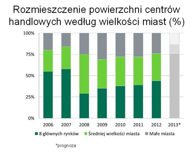 Centra handlowe w Polsce I poł. 2012