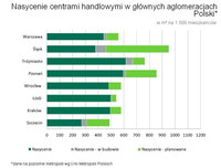 Nasycenie centrami handlowymi w głównych aglomeracjach Polsk
