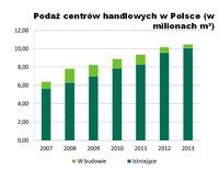Podaż centrów handlowych w Polsce