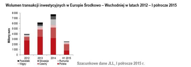 Inwestycje w nieruchomości komercyjne: Czechy przed Polską
