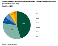 Wartość inwestycji w nieruchomości komercyjne w Europie Środkowo-Wschodniej