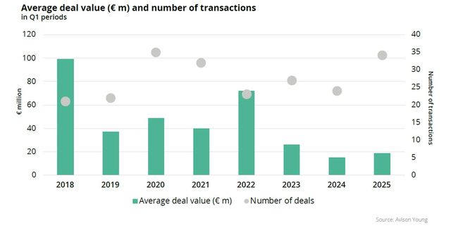 Inwestycje w nieruchomości komercyjne: jaki był początek 2025 r.?