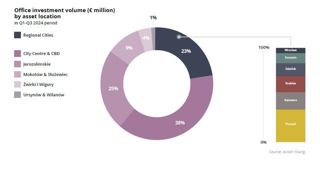Inwestycje w nieruchomości komercyjne: świetne wyniki w III kw. 2024