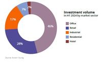 Wolumen inwestycyjny w I poł. 2024 r. z podziałem na sektory