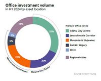 Inwestycje w sektorze biurowym
