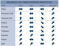 Prognozy dla nieruchomości biurowych