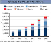 Powierzchnie magazynowe w Polsce