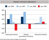 Trendy podaży mieszkań