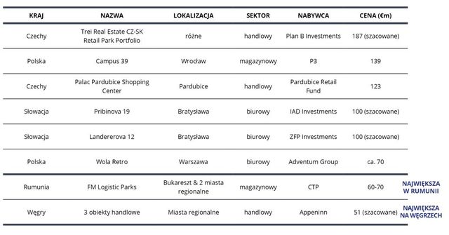 Nieruchomości komercyjne w CEE: Polska liderem spadków w inwestycjach