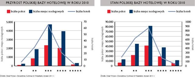 Nieruchomości komercyjne w Polsce w 2010 r.
