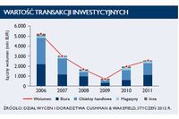 Nieruchomości komercyjne w Polsce w 2011 r.