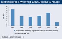 Bezpośrednie inwestycje zagraniczne w Polsce
