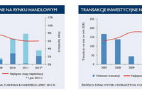 Nieruchomości komercyjne w Polsce w I poł. 2012 r.