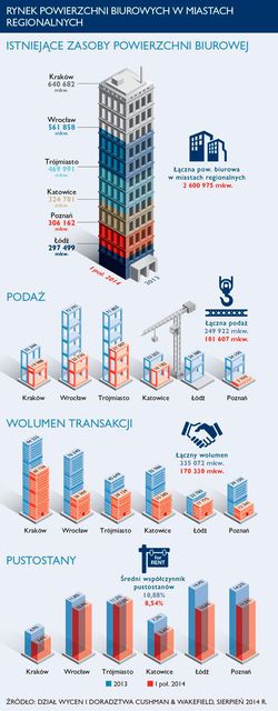 Nieruchomości komercyjne w Polsce w I poł. 2014