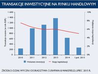 Transakcje inwestycyjne na rynku handlowym