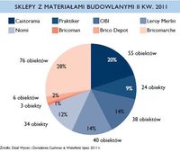 Sklepy z materiałami budowlanymi