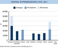 Centra wyprzedażowe