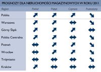 Prognozy dla nieruchomości magazynowych w 2011