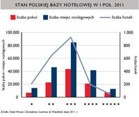Stan polskiej bazy hotelowej