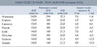 Powierzchnie biurowe - najwyższe czynsze