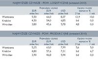 Powierzchnie logistyczne i produkcyjne - najwyższe czynsze