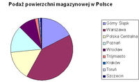 Podaż powierzchni magazynowej w Polsce